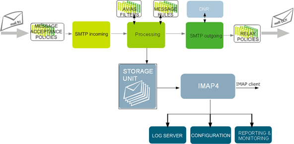 AXIGEN IMAP module supports