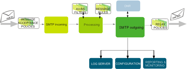 SMTP Outgoing Module Overview